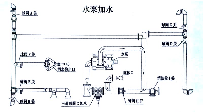 12方東風(fēng)天錦霧炮灑水車水泵加水操作示意圖