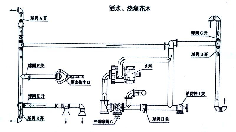 12方東風(fēng)天錦霧炮灑水車噴灑、澆灌操作示意圖
