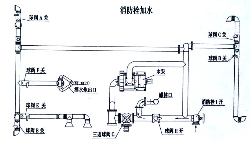 12方東風(fēng)天錦霧炮灑水車消防栓加水操作示意圖